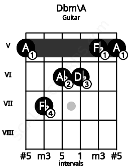 Fretboard image for the Dbm\A chord on guitar frets: 5 7 6 6 5 5