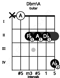Fretboard image for the Dbm\A chord on guitar frets: x 0 2 2 2 4