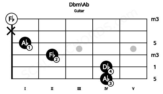 Fretboard image for the Dbm\Ab chord on guitar frets: 4 4 2 1 x 0