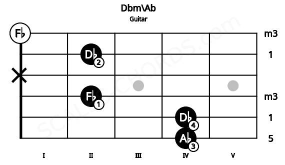 Fretboard image for the Dbm\Ab chord on guitar frets: 4 4 2 x 2 0