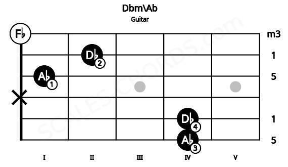 Fretboard image for the Dbm\Ab chord on guitar frets: 4 4 x 1 2 0