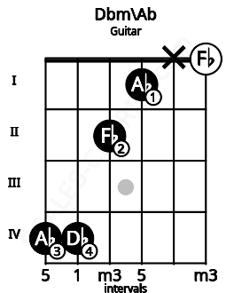 Fretboard image for the Dbm\Ab chord on guitar frets: 4 4 2 1 x 0