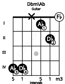 Fretboard image for the Dbm\Ab chord on guitar frets: 4 4 x 1 2 0