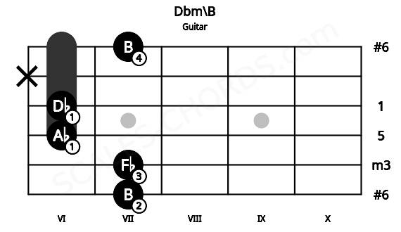 Fretboard image for the Dbm\B chord on guitar frets: 7 7 6 6 x 7