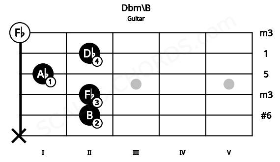 Fretboard image for the Dbm\B chord on guitar frets: x 2 2 1 2 0
