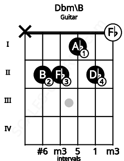 Fretboard image for the Dbm\B chord on guitar frets: x 2 2 1 2 0