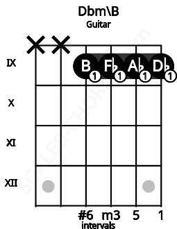 Fretboard image for the Dbm\B chord on guitar frets: x x 9 9 9 9