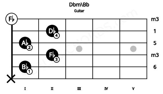 Fretboard image for the Dbm\Bb chord on guitar frets: x 1 2 1 2 0