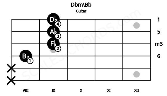 Fretboard image for the Dbm\Bb chord on guitar frets: x x 8 9 9 9