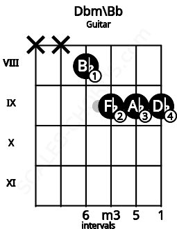 Fretboard image for the Dbm\Bb chord on guitar frets: x x 8 9 9 9