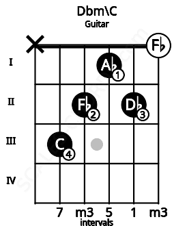 Fretboard image for the Dbm\B# chord on guitar frets: x 3 2 1 2 0