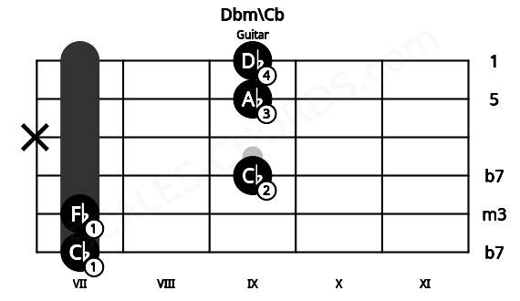 Fretboard image for the Dbm\Cb chord on guitar frets: 7 7 9 x 9 9