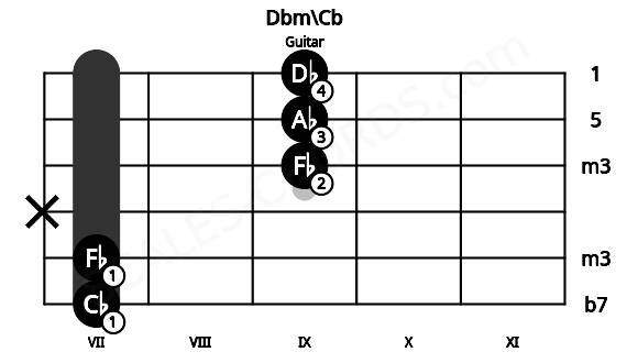 Fretboard image for the Dbm\Cb chord on guitar frets: 7 7 x 9 9 9