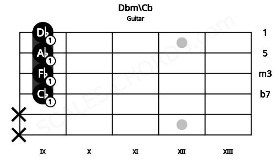 Fretboard image for the Dbm\Cb chord on guitar frets: x x 9 9 9 9