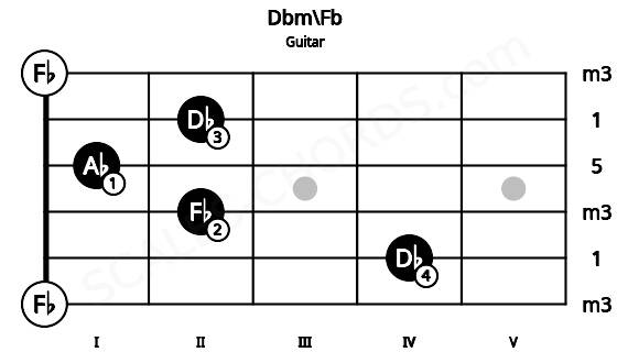 Fretboard image for the Dbm\Fb chord on guitar frets: 0 4 2 1 2 0