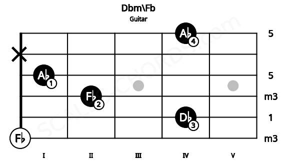 Fretboard image for the Dbm\Fb chord on guitar frets: 0 4 2 1 x 4