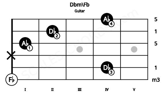 Fretboard image for the Dbm\Fb chord on guitar frets: 0 4 x 1 2 4