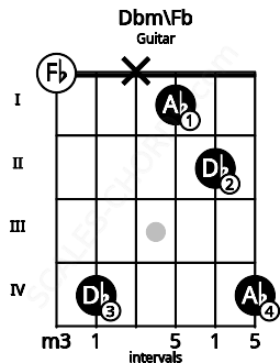Fretboard image for the Dbm\Fb chord on guitar frets: 0 4 x 1 2 4