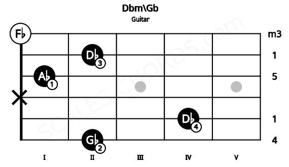 Fretboard image for the Dbm\Gb chord on guitar frets: 2 4 x 1 2 0