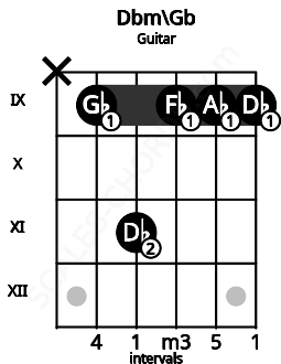 Fretboard image for the Dbm\Gb chord on guitar frets: x 9 11 9 9 9