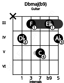Fretboard image for the Dbmaj(b9) chord on guitar frets: x 4 3 5 3 4