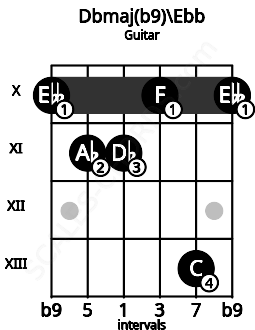 Fretboard image for the Dbmaj(b9)\Ebb chord on guitar frets: 10 11 11 10 13 10