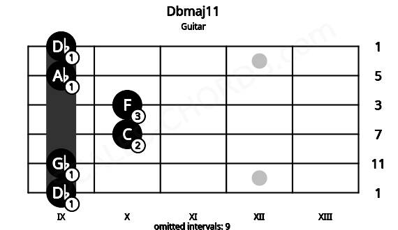 Fretboard image for the Dbmaj11 chord on guitar frets: 9 9 10 10 9 9