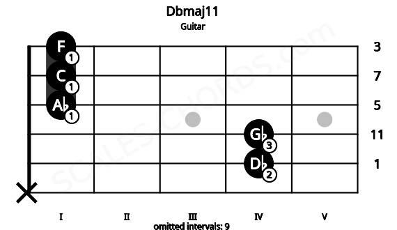 Fretboard image for the Dbmaj11 chord on guitar frets: x 4 4 1 1 1