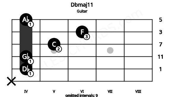 Fretboard image for the Dbmaj11 chord on guitar frets: x 4 4 5 6 4