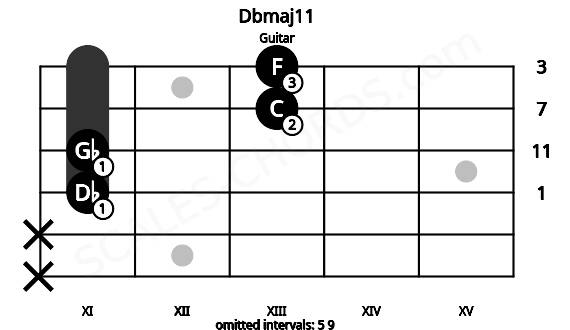 Fretboard image for the Dbmaj11 chord on guitar frets: x x 11 11 13 13