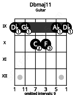 Fretboard image for the Dbmaj11 chord on guitar frets: 9 9 10 10 9 9