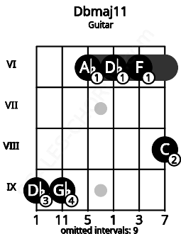 Fretboard image for the Dbmaj11 chord on guitar frets: 9 9 6 6 6 8