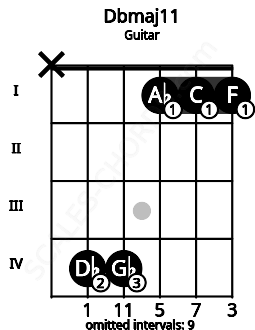 Fretboard image for the Dbmaj11 chord on guitar frets: x 4 4 1 1 1