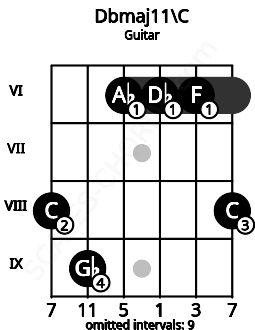 Fretboard image for the Dbmaj11\C chord on guitar frets: 8 9 6 6 6 8