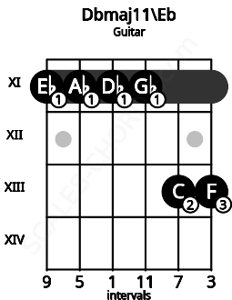 Fretboard image for the Dbmaj11\Eb chord on guitar frets: 11 11 11 11 13 13