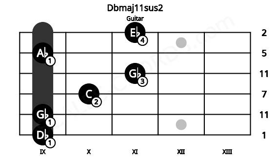 Fretboard image for the Dbmaj11sus2 chord on guitar frets: 9 9 10 11 9 11