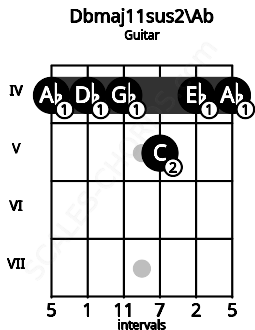 Fretboard image for the Dbmaj11sus2\Ab chord on guitar frets: 4 4 4 5 4 4