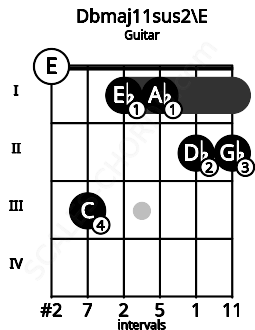 Fretboard image for the Dbmaj11sus2\E chord on guitar frets: 0 3 1 1 2 2