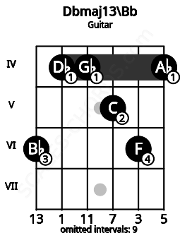 Fretboard image for the Dbmaj13\Bb chord on guitar frets: 6 4 4 5 6 4