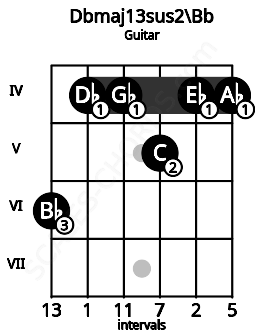 Fretboard image for the Dbmaj13sus2\Bb chord on guitar frets: 6 4 4 5 4 4