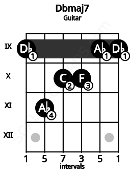 Fretboard image for the Dbmaj7 chord on guitar frets: 9 11 10 10 9 9