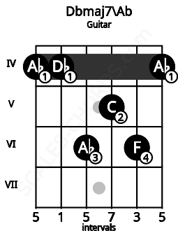 Fretboard image for the Dbmaj7\Ab chord on guitar frets: 4 4 6 5 6 4