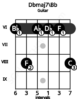Fretboard image for the Dbmaj7\Bb chord on guitar frets: 6 8 6 6 6 8