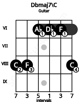 Fretboard image for the Dbmaj7\C chord on guitar frets: 8 8 6 6 6 8