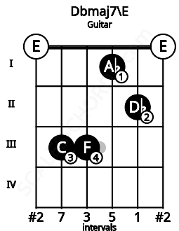 Fretboard image for the Dbmaj7\E chord on guitar frets: 0 3 3 1 2 0