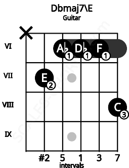 Fretboard image for the Dbmaj7\E chord on guitar frets: x 7 6 6 6 8