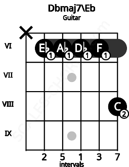 Fretboard image for the Dbmaj7\Eb chord on guitar frets: x 6 6 6 6 8