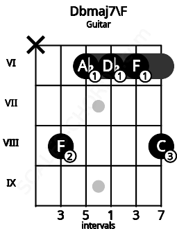 Fretboard image for the Dbmaj7\F chord on guitar frets: x 8 6 6 6 8