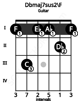 Fretboard image for the Dbmaj7sus2\F chord on guitar frets: 1 3 1 1 2 1