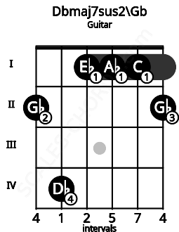 Fretboard image for the Dbmaj7sus2\F# chord on guitar frets: 2 4 1 1 1 2